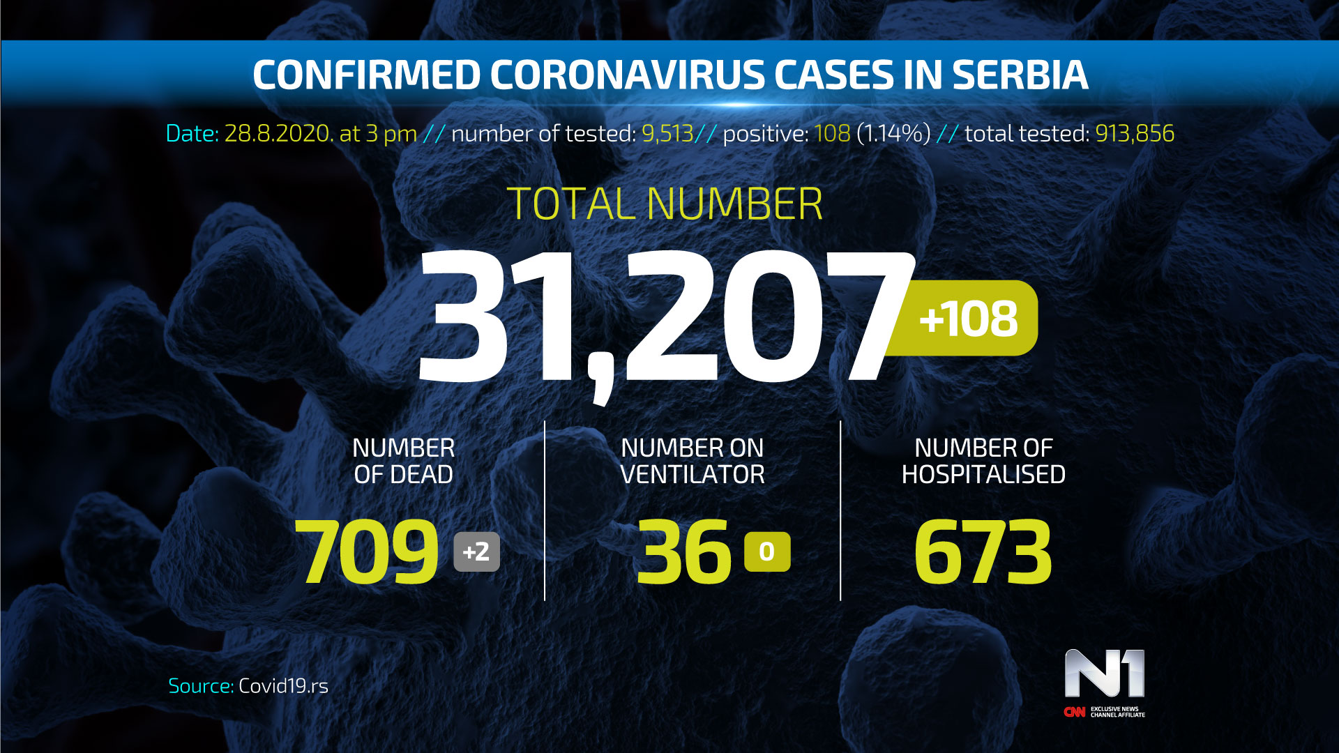 ENG-Covid19-broj-zarazenih-SRB-WEB-POSTER-28.8