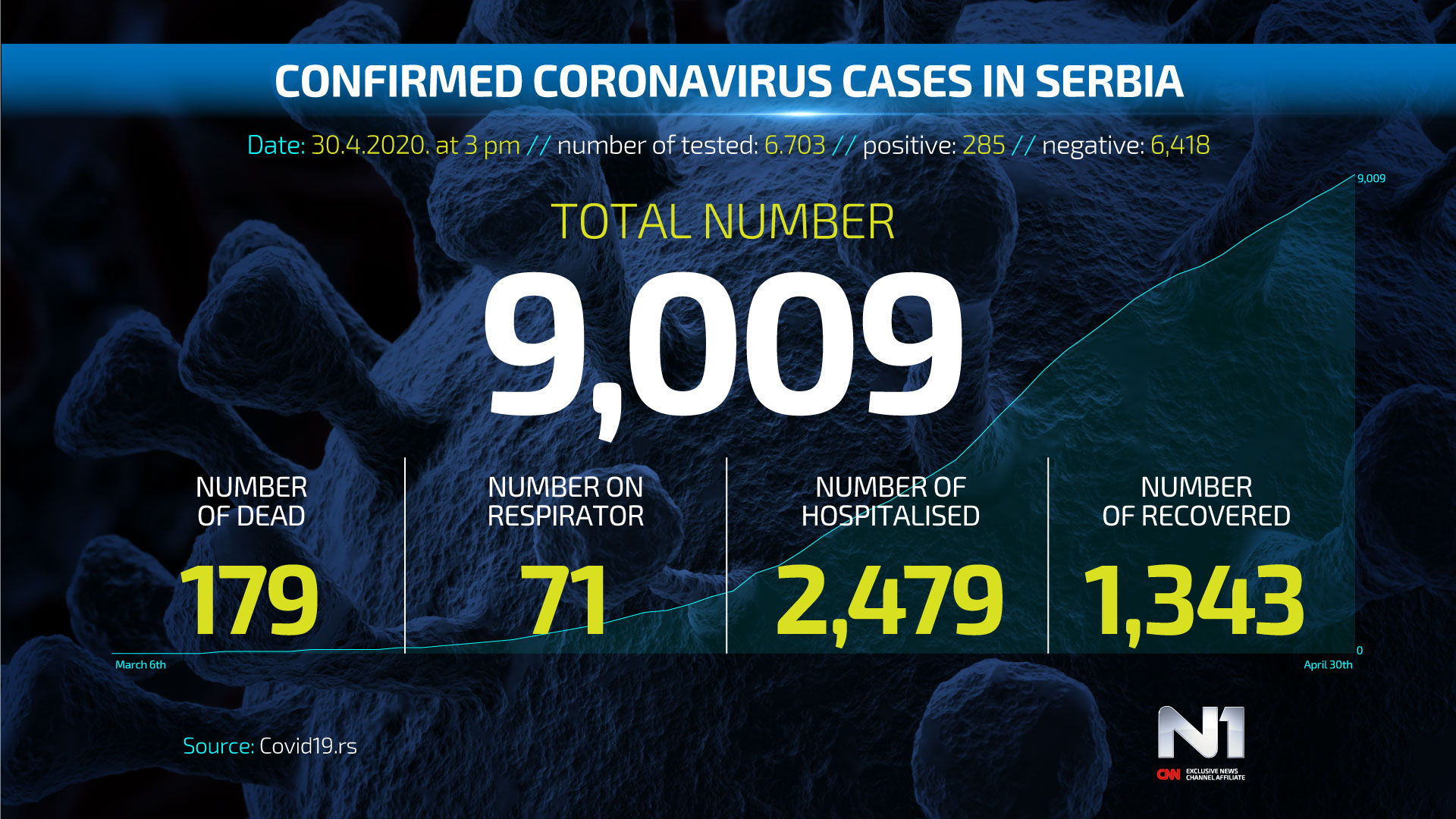 ENG-Covid19-broj-zarazenih-SRB-WEB-POSTER-30.4