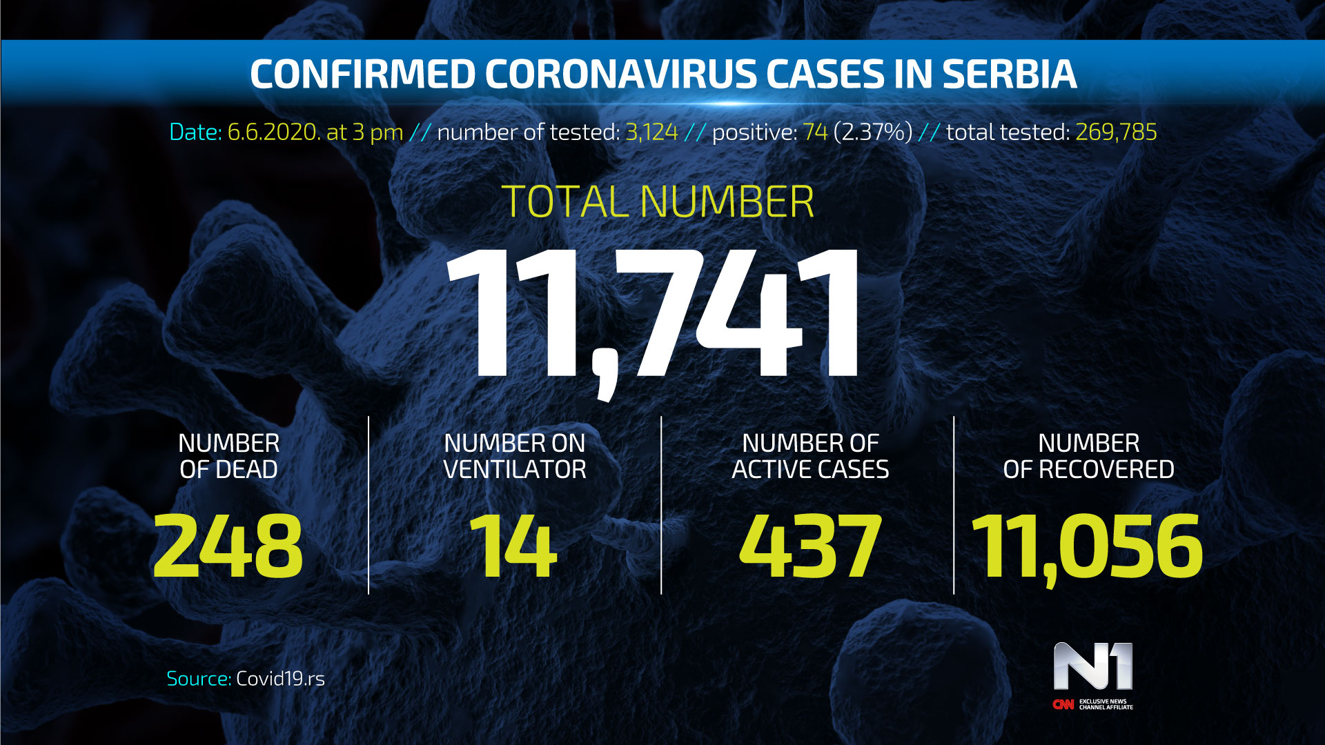 ENG-Covid19-broj-zarazenih-SRB-WEB-POSTER-6.6