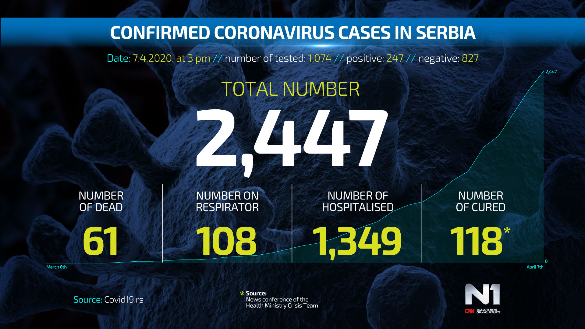 ENG-Covid19-broj-zarazenih-SRB-WEB-POSTER-7.4