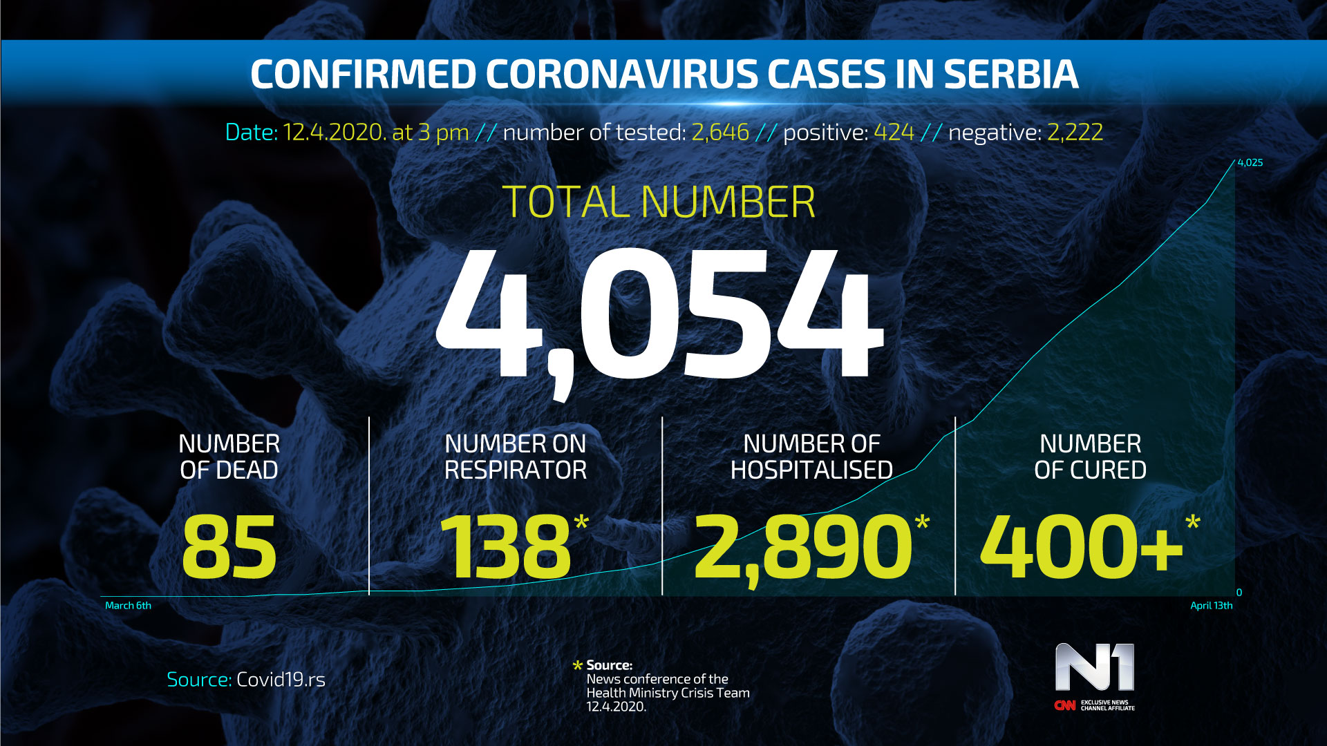 ENG-Novo-Covid19-broj-zarazenih-SRB-WEB-POSTER-13.4