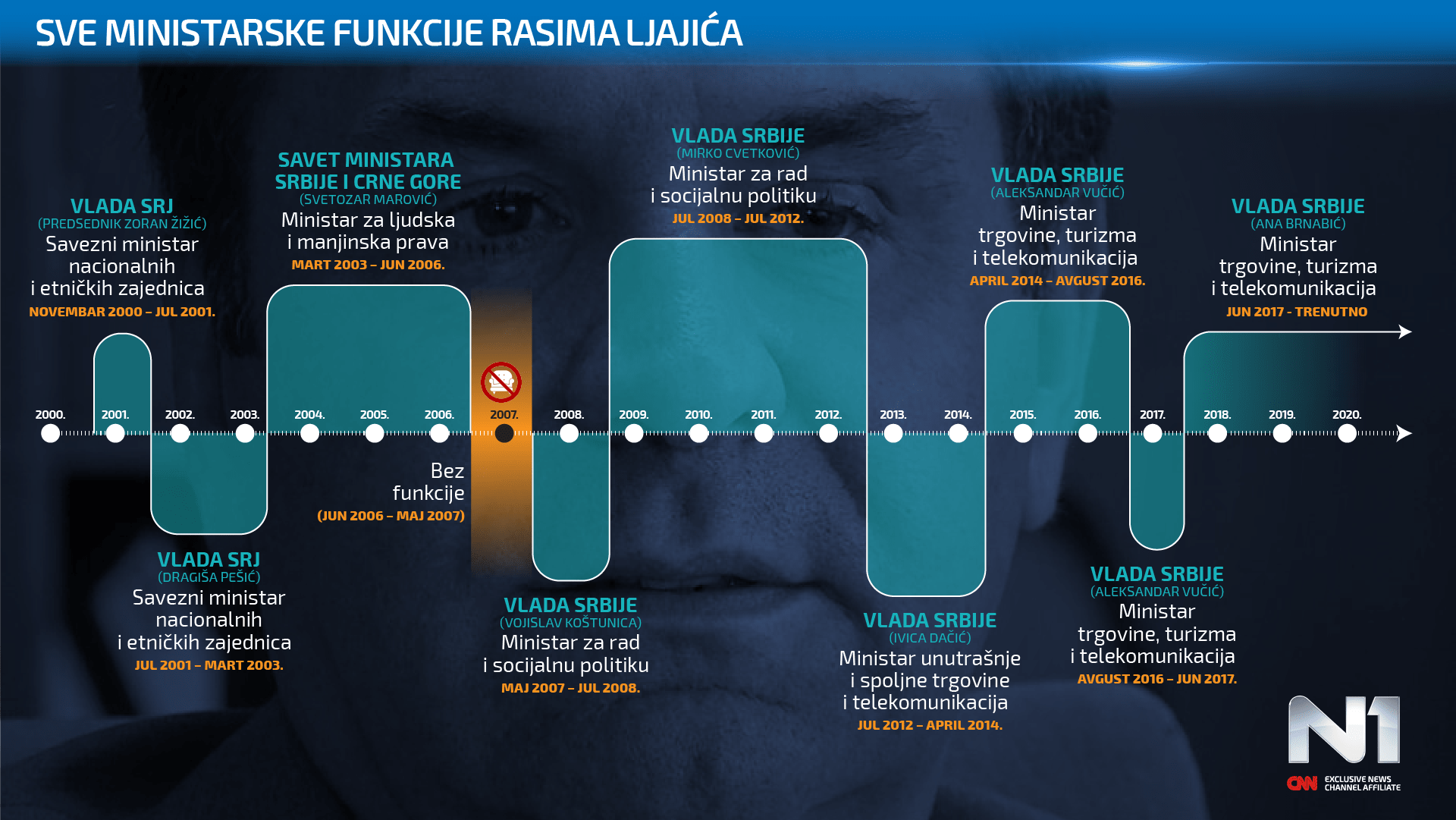 infografika-timeline-rasim-ljajic-min-273894.png