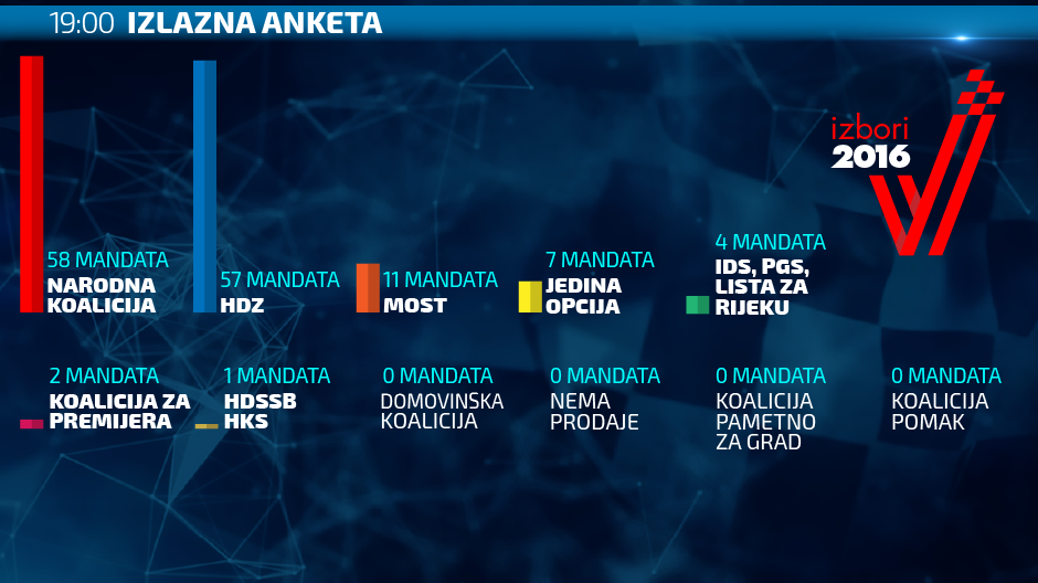 Izbori-HR-2016-Anketa-1900-za-naslovnu (1)