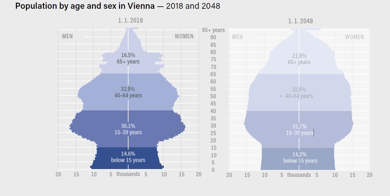 Population by age and sex in Vienna - 2018 and 2048