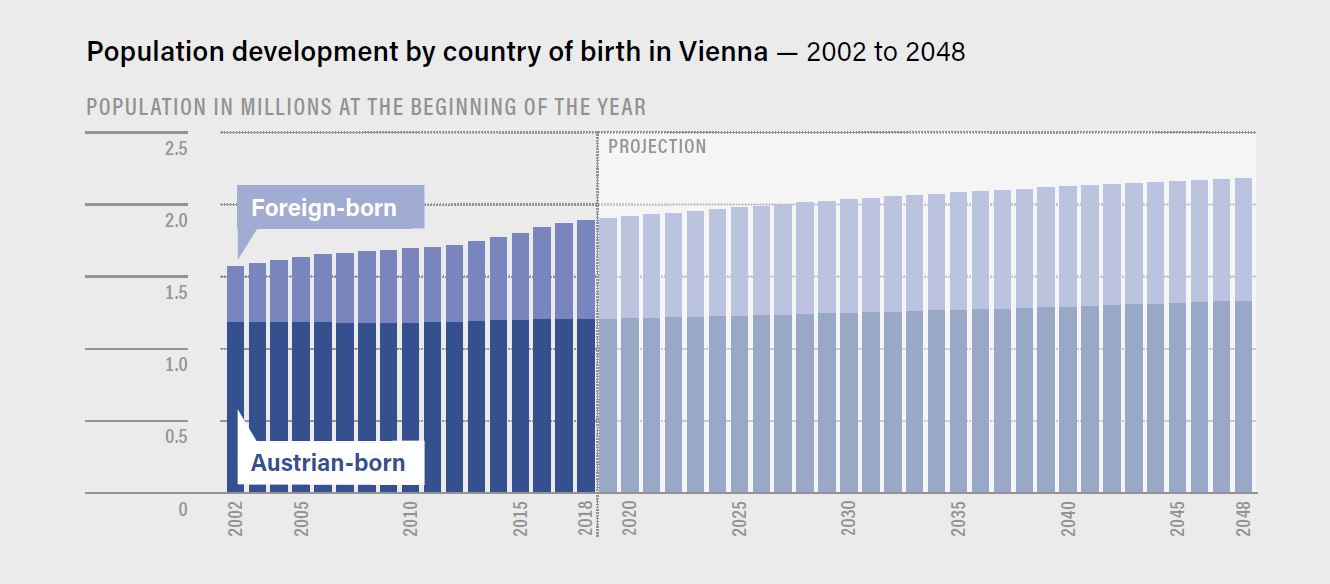 Population development by country of birth in Vienna - 2002 to 2048