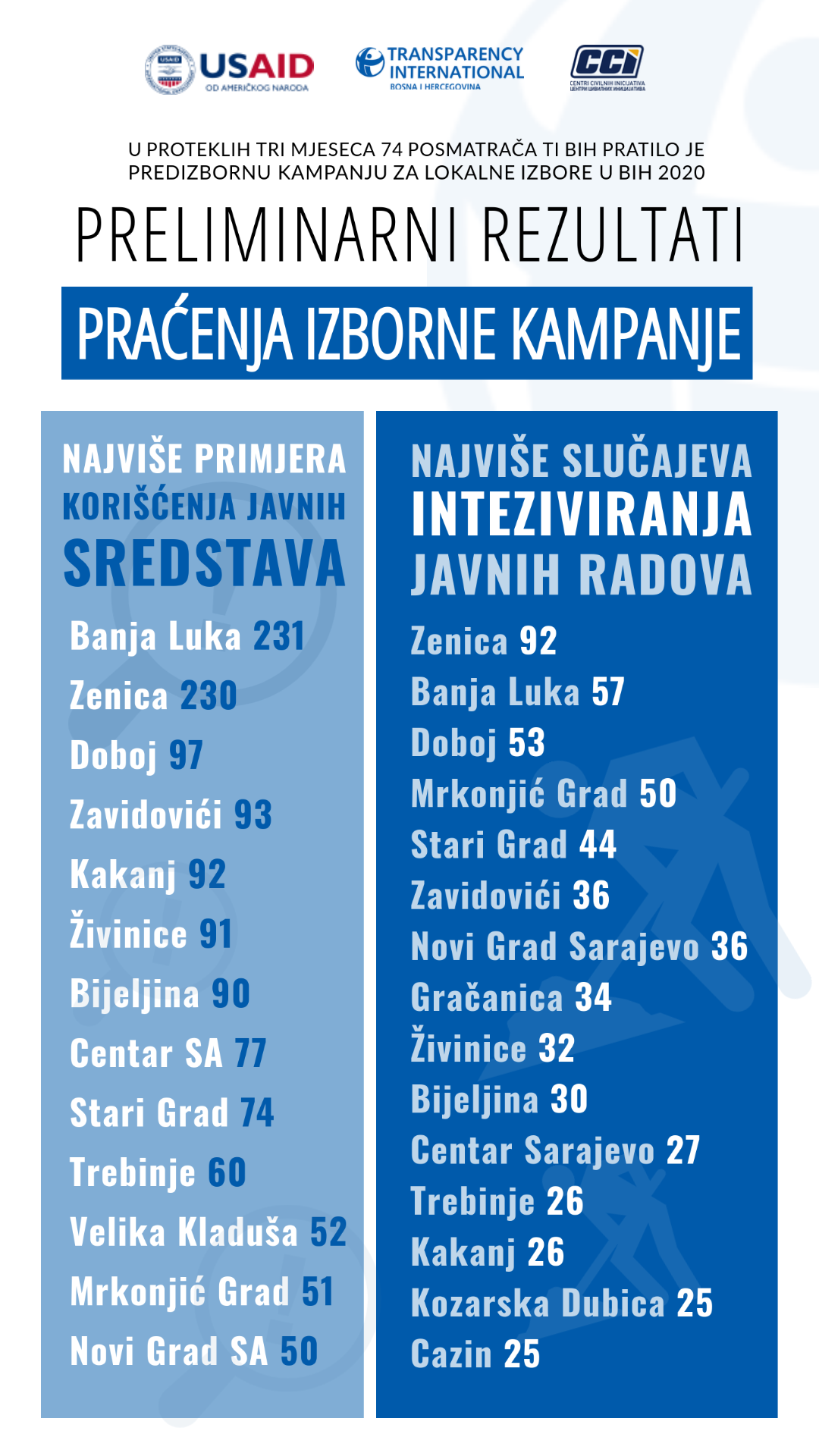 press 12.11.2020 Opštine intenziviranje Story