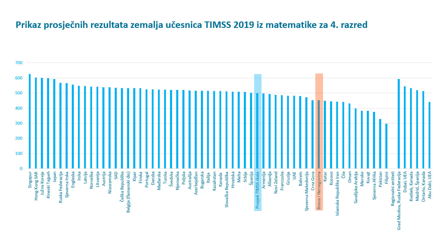 Agencija za predškolsko, osnovno i srednje obrazovanje BiH