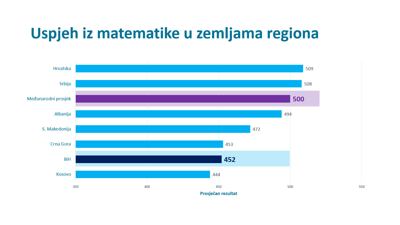 Agencija za predškolsko, osnovno i srednje obrazovanje BiH