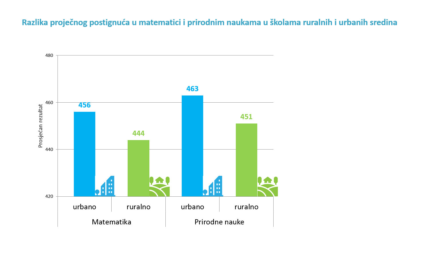 Rezultati_TIMSS_urbano_ruralno