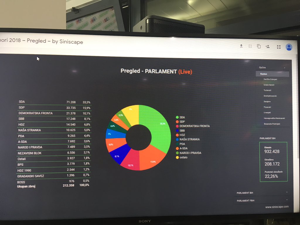 Rezultati za Parlament BiH