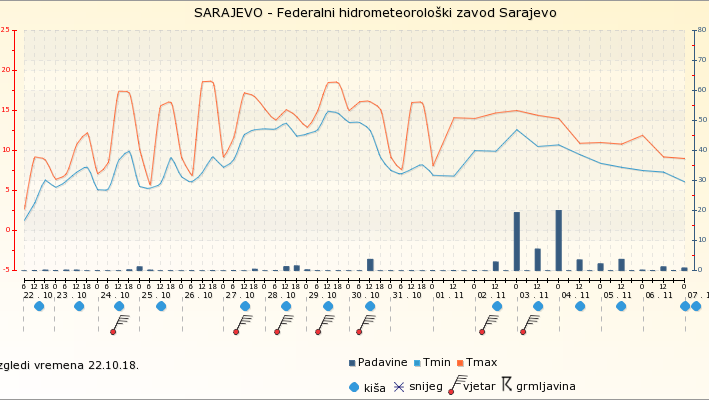 Sarajevo