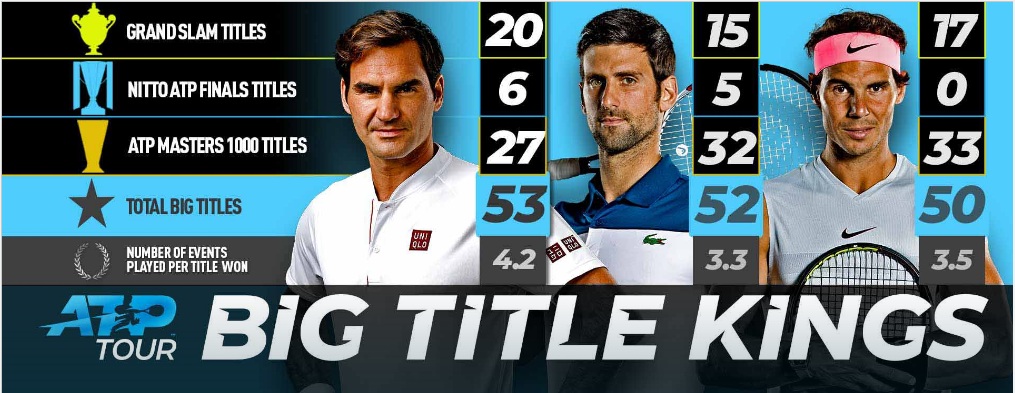 Velike titule - Rodžer Federer, Novak Đoković i Rafael Nadal
