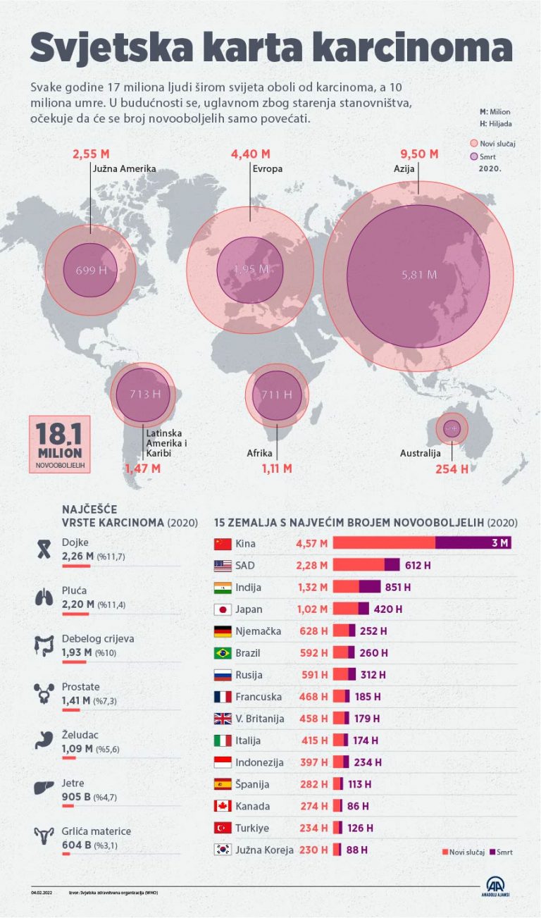 Онкология статистика заболеваемости. Статистика онкологических заболеваний в мире. Сколько людей в мире имели онкологические заболевания. Статистика смертности от онкологических заболеваний в мире. Статистика онкологических заболеваний в мире.