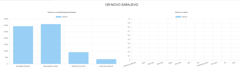 Opstina_novo_sarajevo-rezultati