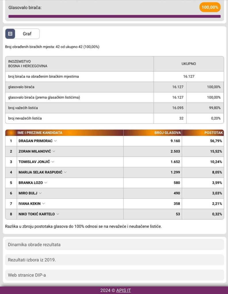 Milanović osvojio gotovo 800.000 glasova, a Primorac u BiH dobio najviše podrške