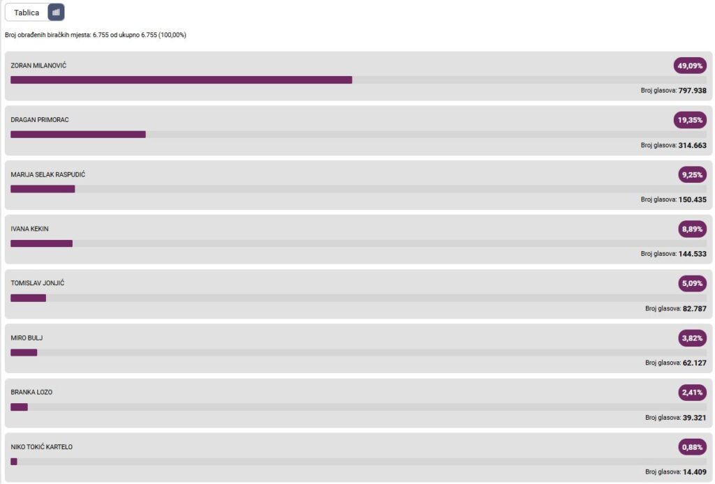 Milanović osvojio gotovo 800.000 glasova, a Primorac u BiH dobio najviše podrške